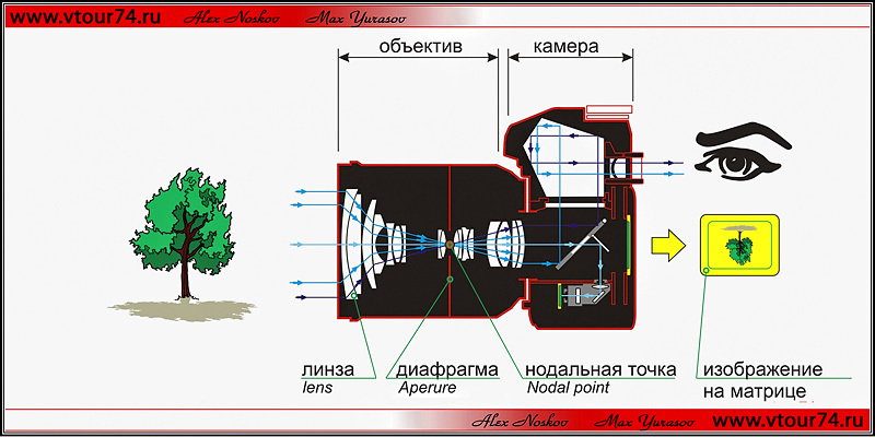 Какое изображение используют в фотоаппарате при съемке удаленных объектов